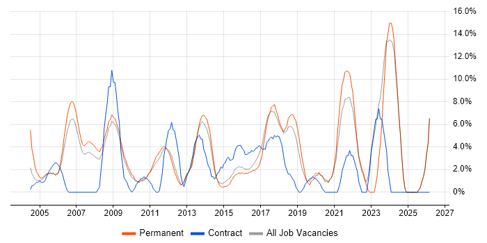 IT Support job vacancy trend in Aylesbury
