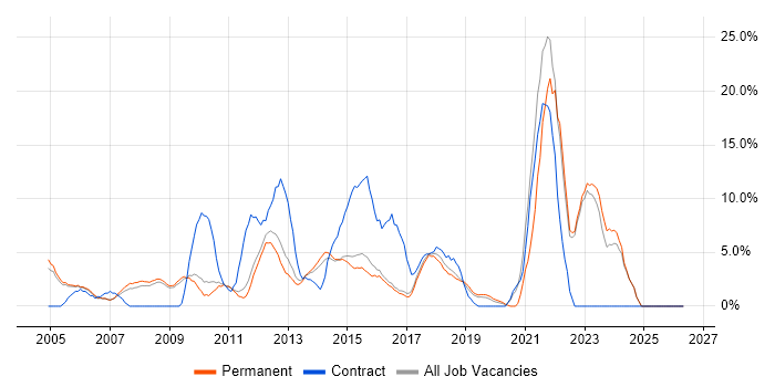 ITIL job vacancy trend in Aylesbury