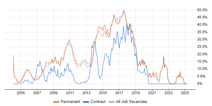 Job vacancy trend for JavaScript in Aylesbury