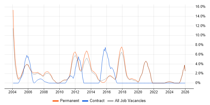 Junior job vacancy trend in Aylesbury