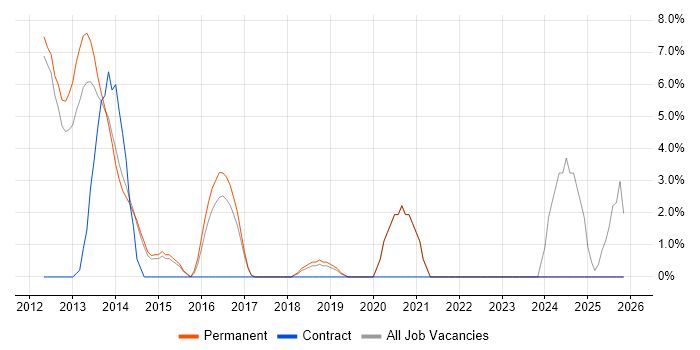 Kanban job vacancy trend in Aylesbury