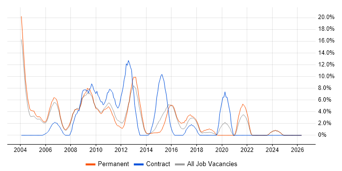 LAN job vacancy trend in Aylesbury