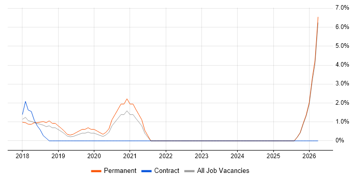 Laravel job vacancy trend in Aylesbury