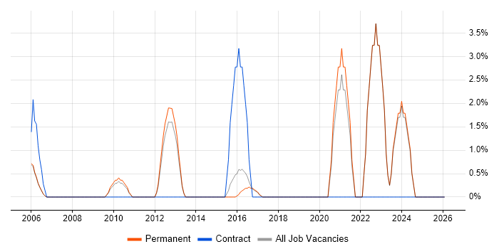 Law job vacancy trend in Aylesbury