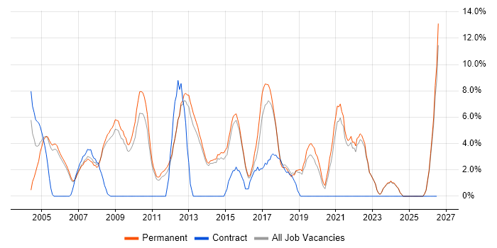 Lead job vacancy trend in Aylesbury