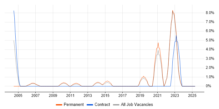 Job vacancy trend for Legal in Aylesbury