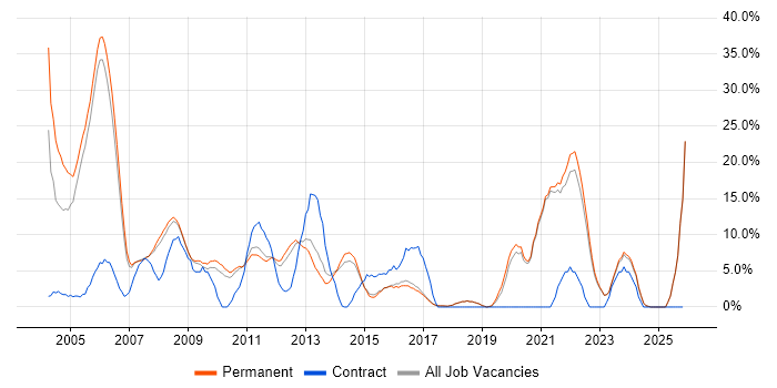 Linux job vacancy trend in Aylesbury