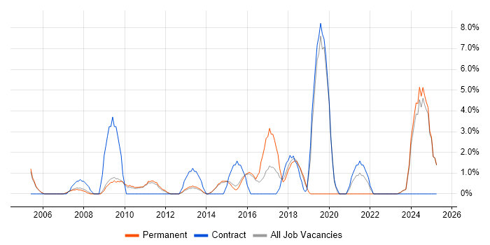 Job vacancy trend for Logistics in Aylesbury Job vacancy trend for Logistics in Aylesbury