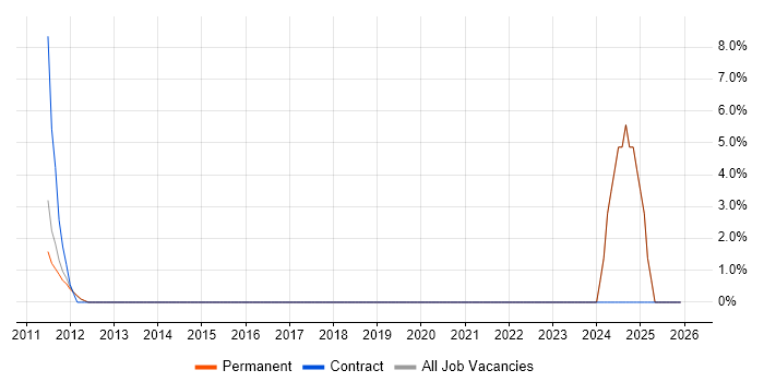 LTE job vacancy trend in Aylesbury
