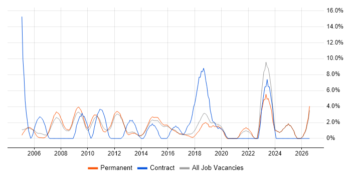 Manufacturing job vacancy trend in Aylesbury