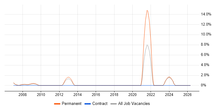 Market Research job vacancy trend in Aylesbury