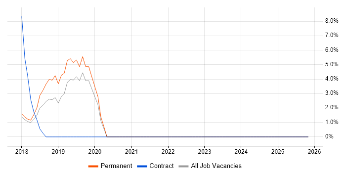 Marketing Automation job vacancy trend in Aylesbury