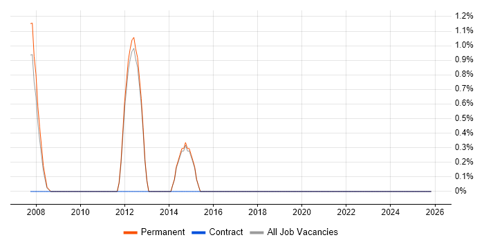 Marketing Executive job vacancy trend in Aylesbury