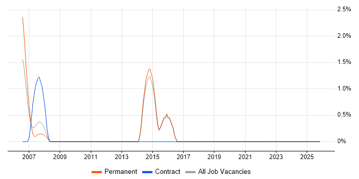 Marketing Manager job vacancy trend in Aylesbury