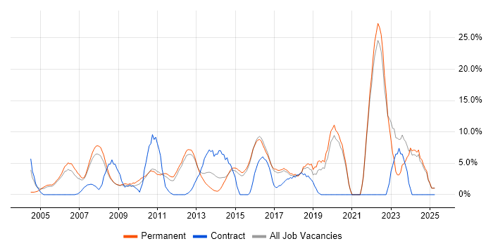Job vacancy trend for Marketing in Aylesbury
