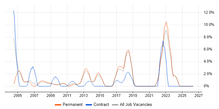 Mathematics job vacancy trend in Aylesbury