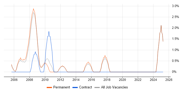 Job vacancy trend for MCSA in Aylesbury Job vacancy trend for MCSA in Aylesbury
