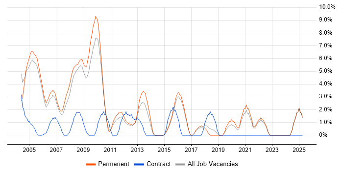 Job vacancy trend for MCSE in Aylesbury Job vacancy trend for MCSE in Aylesbury