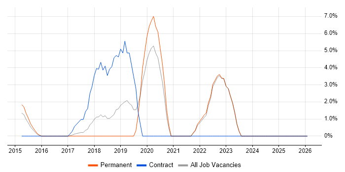 Microservices job vacancy trend in Aylesbury