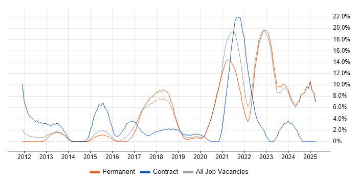 Job vacancy trend for Microsoft 365 in Aylesbury Job vacancy trend for Microsoft 365 in Aylesbury