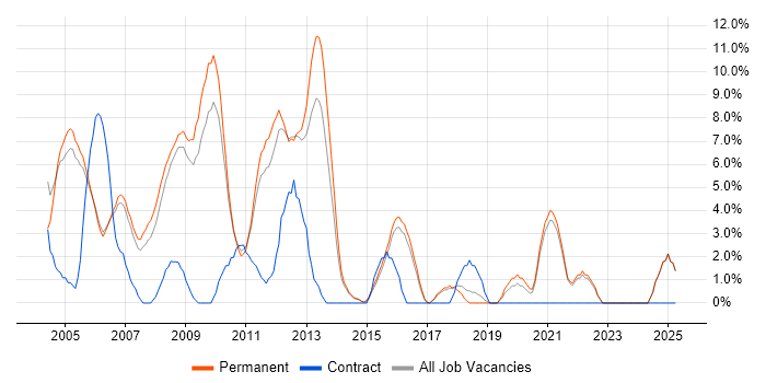 Job vacancy trend for Microsoft Certification in Aylesbury Job vacancy trend for Microsoft Certification in Aylesbury