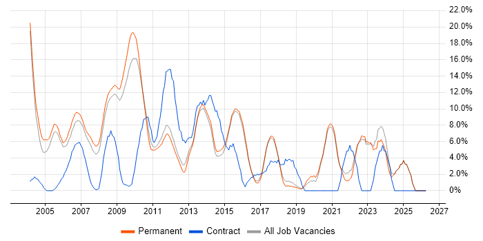 Microsoft Exchange job vacancy trend in Aylesbury