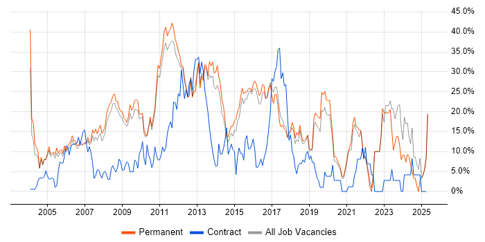 Job vacancy trend for Microsoft in Aylesbury Job vacancy trend for Microsoft in Aylesbury