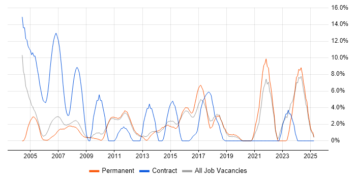 Job vacancy trend for Microsoft Excel in Aylesbury Job vacancy trend for Microsoft Excel in Aylesbury