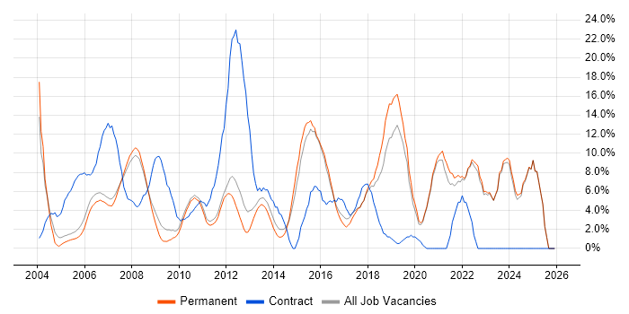 Microsoft Office job vacancy trend in Aylesbury