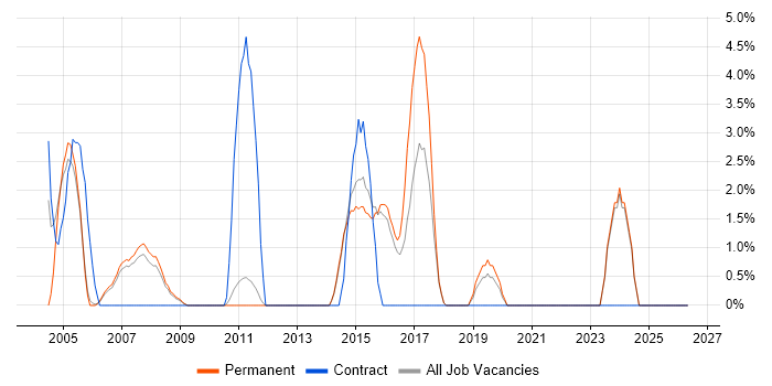 Microsoft PowerPoint job vacancy trend in Aylesbury