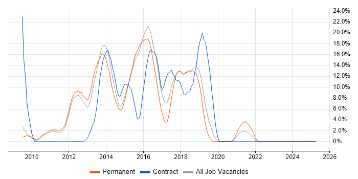 Job vacancy trend for MVC in Aylesbury