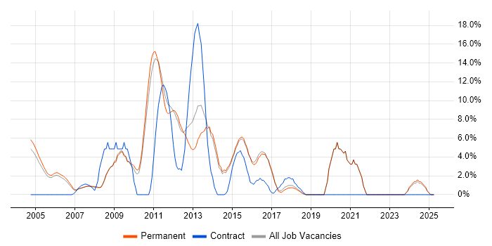 Job vacancy trend for MySQL in Aylesbury