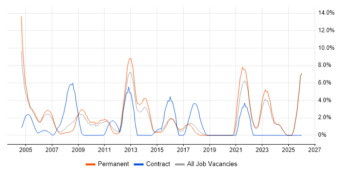 Network Engineer job vacancy trend in Aylesbury