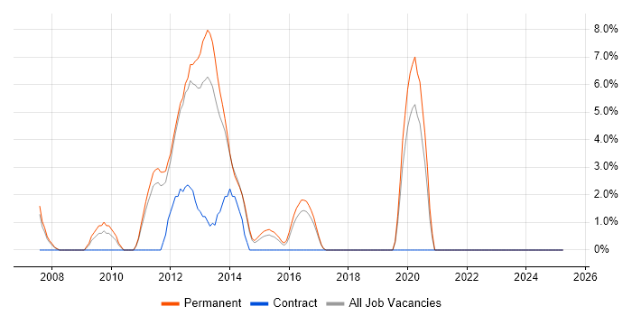 Job vacancy trend for NUnit in Aylesbury