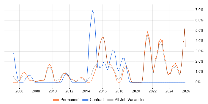 Organisational Skills job vacancy trend in Aylesbury