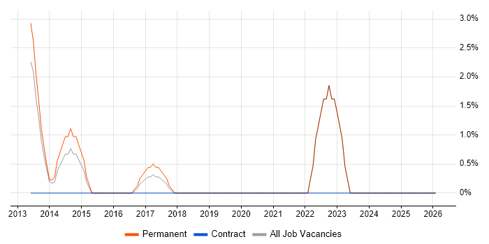 PaaS job vacancy trend in Aylesbury