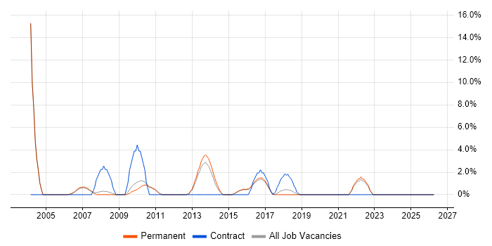 Performance Management job vacancy trend in Aylesbury