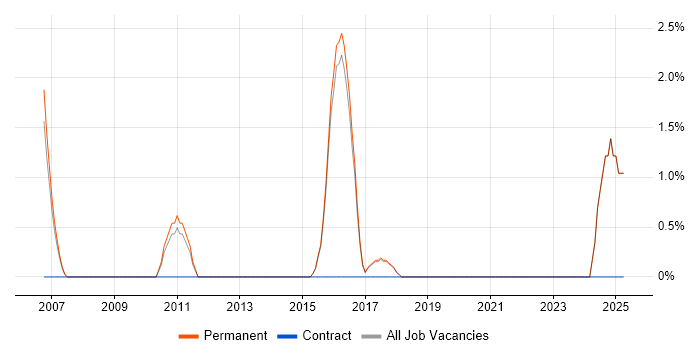 Job vacancy trend for Performance Monitoring in Aylesbury