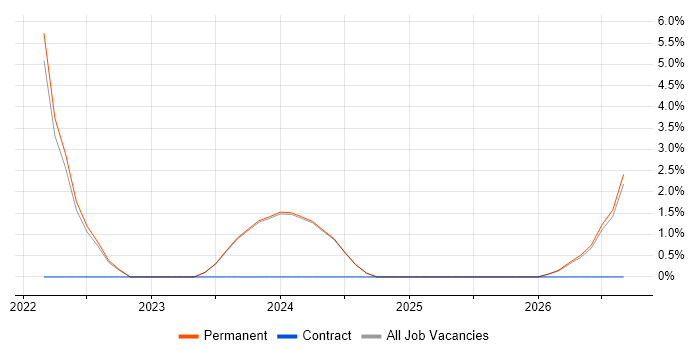 Performance Optimisation job vacancy trend in Aylesbury