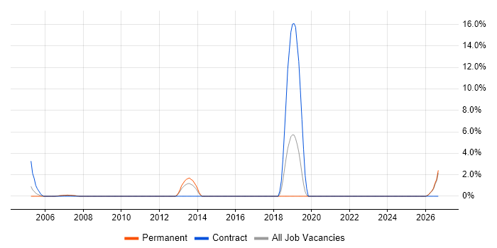 Personalization job vacancy trend in Aylesbury