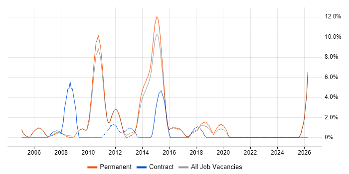 PHP Developer job vacancy trend in Aylesbury