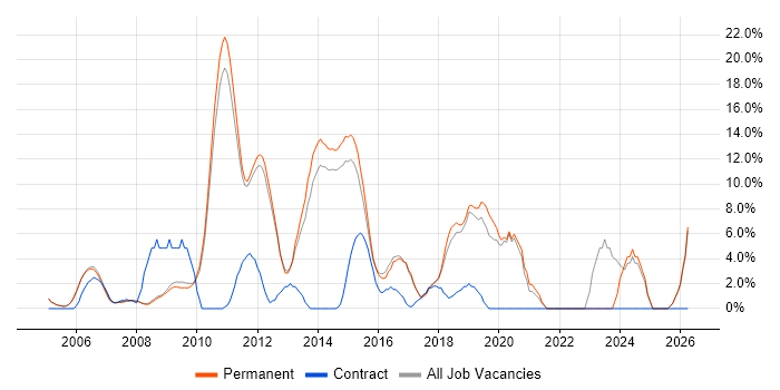 PHP job vacancy trend in Aylesbury
