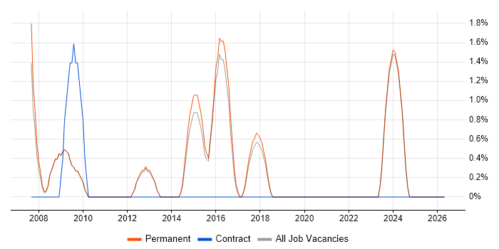 Physics job vacancy trend in Aylesbury