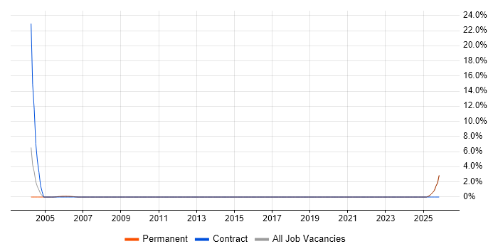 Planning Manager job vacancy trend in Aylesbury