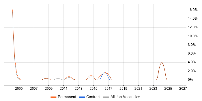 PMI Certification job vacancy trend in Aylesbury