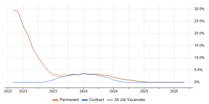 Power Automate job vacancy trend in Aylesbury Power Automate job vacancy trend in Aylesbury