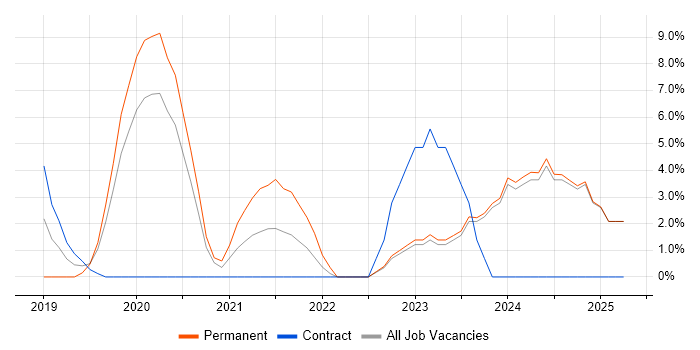Job vacancy trend for Power BI in Aylesbury Job vacancy trend for Power BI in Aylesbury