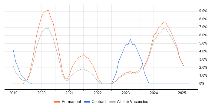 Job vacancy trend for Power Platform in Aylesbury
