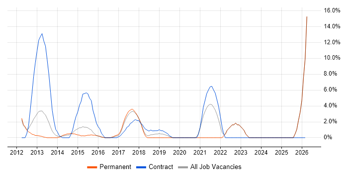 PowerShell job vacancy trend in Aylesbury