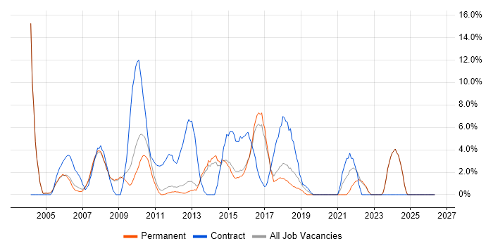 PRINCE2 job vacancy trend in Aylesbury